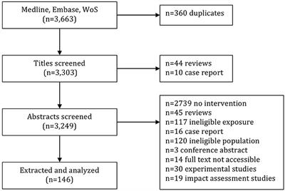 Interventions to Reduce Exposures in the Workplace: A Systematic Review of Intervention Studies Over Six Decades, 1960–2019